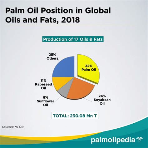 Malaysia is one of the largest palm oil producers in the world, making it an important metric to look at when studying the malaysian economy. Palm Oil Position in Global Oils and Fats, 2018 - PalmOilPedia