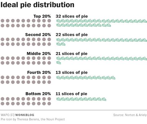 the richest 1 percent now owns more of the country s wealth than at any time in the past 50