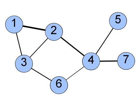 A Representation Of A A Simple Directed Graph And B A Simple