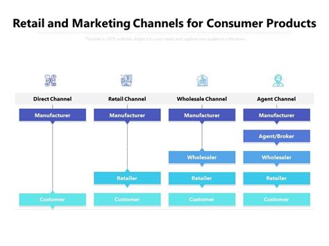 Retail And Marketing Channels For Consumer Products Powerpoint Slides