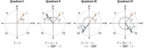 Quadrants labeled with pi : Quadrant 2 Unit Circle - Olympc