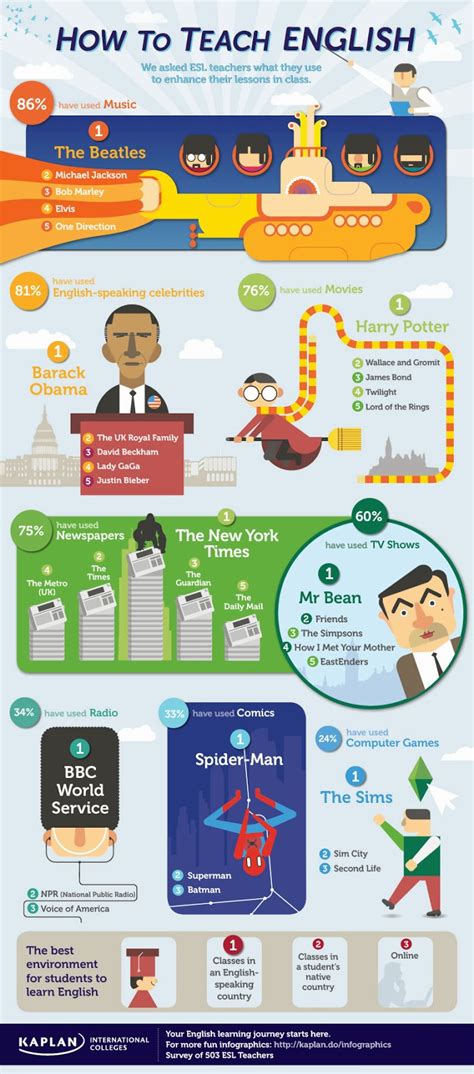 Esl Teaching Ideas In How To Teach English Infographic
