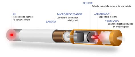 El Cigarrillo Electrónico Mitos Y Realidades