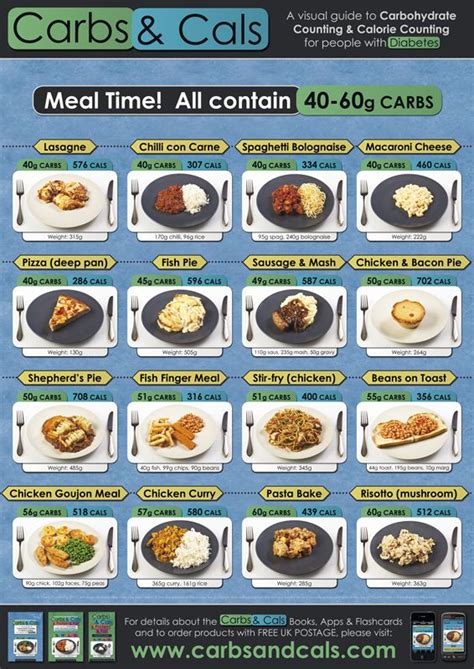 The Carbs And Cals Poster Set Contains 5 Themed Carbohydate And Calorie