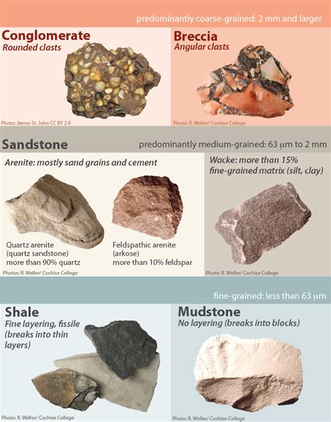 91 Clastic Sedimentary Rocks Physical Geology H5p Edition
