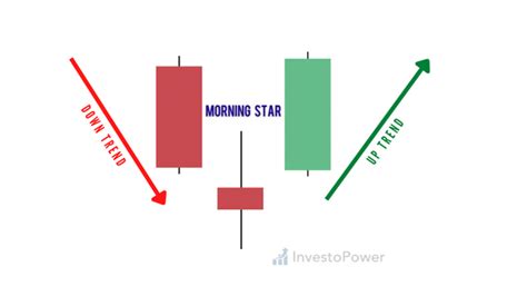 Understanding The Morning Star Candlestick Pattern Investopower