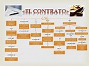 Mapa Conceptual Del Contrato - arbol