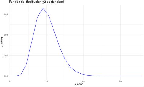 Distribución De Probabilidad En R Diego Calvo