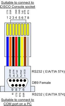 Console Cable Pinout Rj