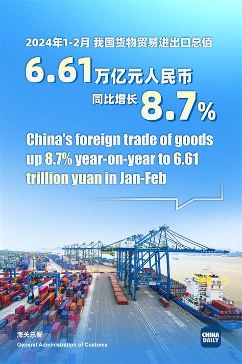 Chinas Foreign Trade Up 87 In Jan Feb Period Cn