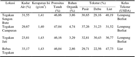 Infiltrasi Pada Berbagai Tegakan Hutan Di Arboretum Universitas Lampung