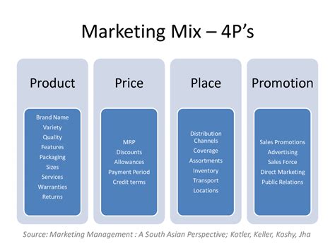 4ps Marketing Internet Marketing Strategy Marketing Skills Direct