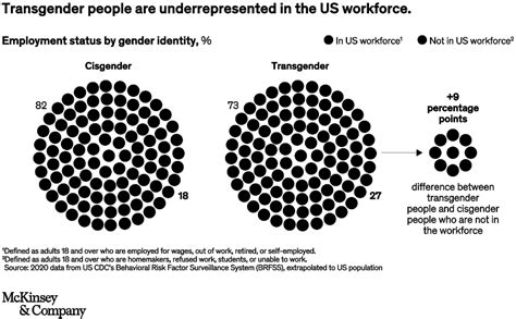 Transgender People Twice As Likely To Be Unemployed Mckinsey Company