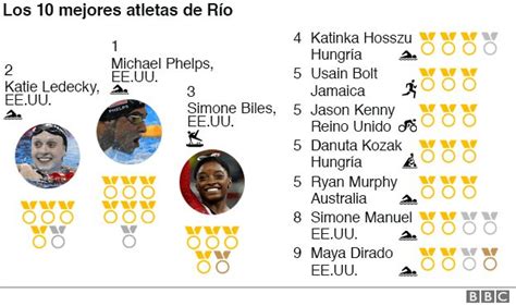 Deportistas Récords Y Países Que Hicieron Historia En Río 2016