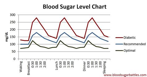 Blood Glucose Chart Blood Glucose Meal Log Week Of Name Checking Your