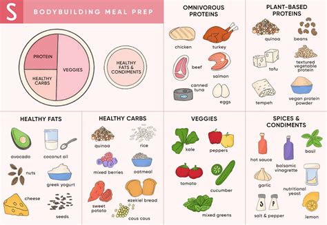 The Beginners Guide To Bodybuilding Meal Prep And Nutrition Shape