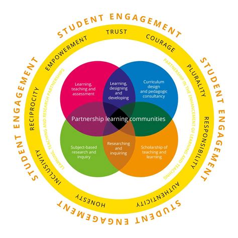 Student Engagement Through Partnership In Higher Education Advance He