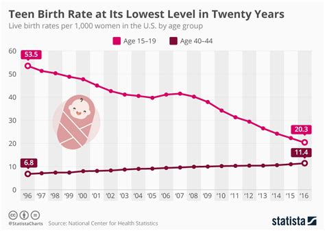 Teenage Pregnancy Charts 2022