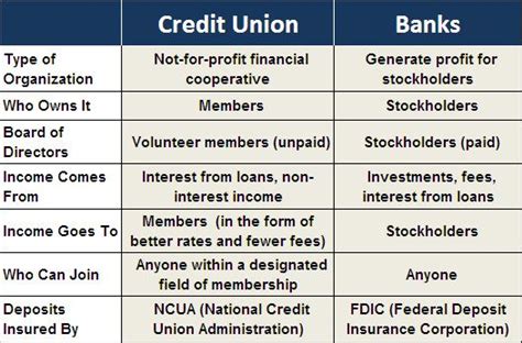 People Always Ask What Is The Difference Between A Bank And A Credit Union Check Out The
