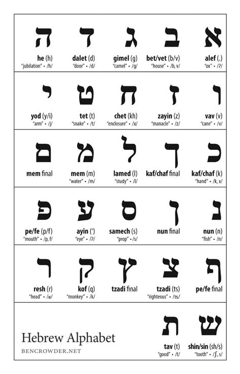 Hebrew Alphabet In 2022 Hebrew Alphabet Learn Hebrew Alphabet Paleo