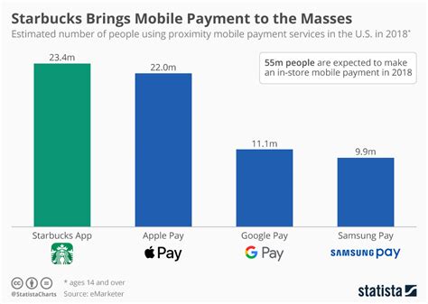 Can i use funds in the app to purchase a gift card? How to Develop an App Like Starbucks?