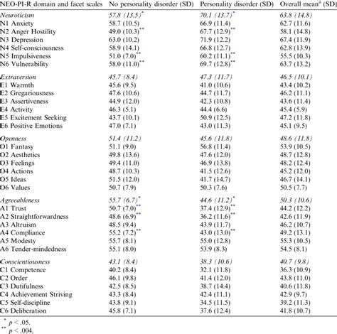 Means Standard Deviations And Ranges For The Neo Pi R Domain And Facet