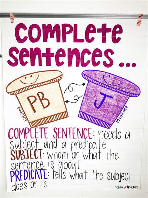 Complete Sentence Anchor Chart Anchor Chart Hot Sex P