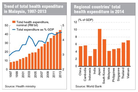 Though rent costs more in kuala lumpur than in penang, transportation costs tend to be higher on the island. Growing pains of high healthcare costs | The Edge Markets