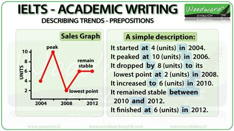 IELTS Writing Task 1 Describing Trends Prepositions Woodward