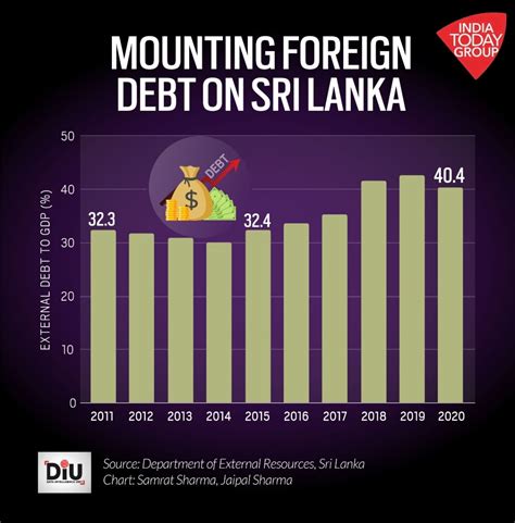 Sri Lankan Economic Crisis Explained In Five Charts India Today