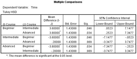 One Way Anova In Spss Statistics Understanding And Reporting The Output Vrogue Co