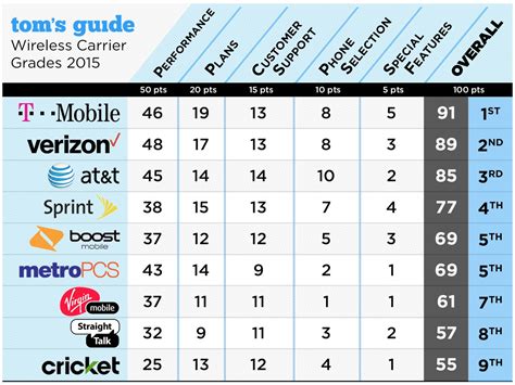 By bruce brown june 1, 2021. T-Mobile gets voted best mobile carrier overall in the US ...