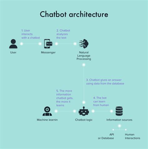 How To Make A Chatbot Types Architecture And Technologies Vrogue