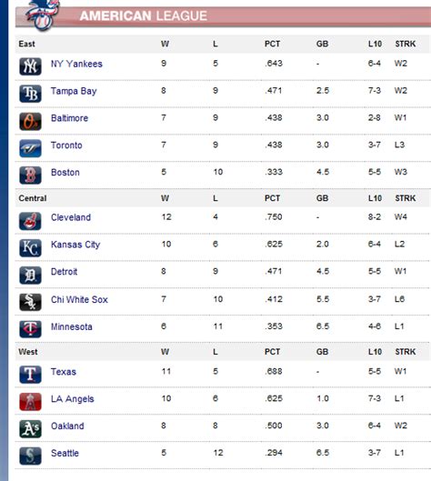 What Is The American League East Standings