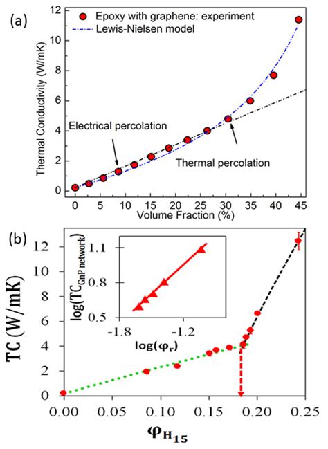 A B Illustrates The Thermal Conductivity And Thermal Percolation In