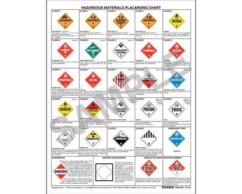 Buy Combined Hazardous Materials Warning Label And Placard Chart