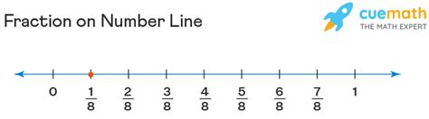 Fractions On Number Line Representation Comparison Examples