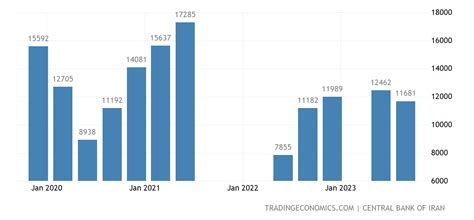 Iran Exports 1974 2020 Data 2021 2023 Forecast Historical Chart