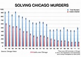 Chicago Murder Clearance Rate Worst in More Than 2 Decades - Chicago ...
