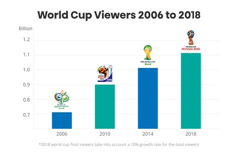 Fifa World Cup How Tv Incredibly Made It The Biggest Game On Earth