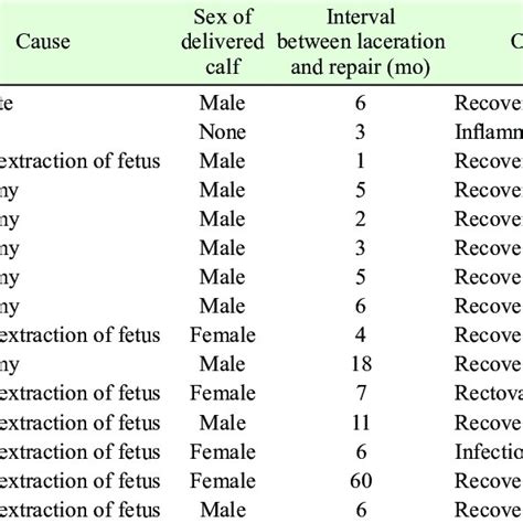 Pre And Postoperative Case Record For Third Degree Perineal Lacerations