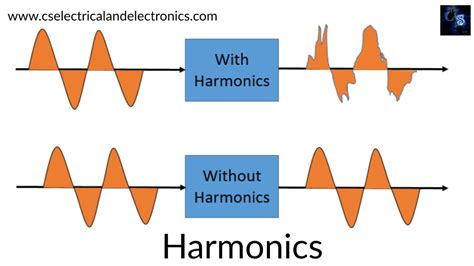 Harmonics In System Effects Of Harmonics Causes Of Harmonics