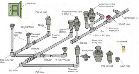 To function, an underground sprinkler system obviously requires water. System Troubleshooting: Sprinkler System Troubleshooting Valve