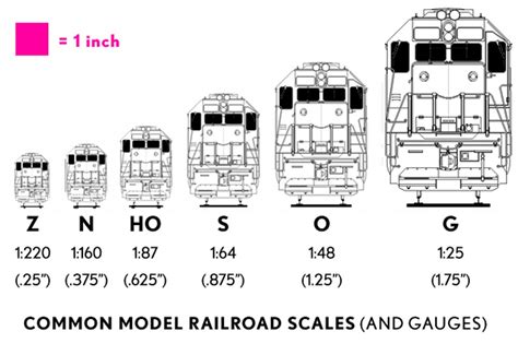 Model Railroading Scales And Gauges Roro Hobbies