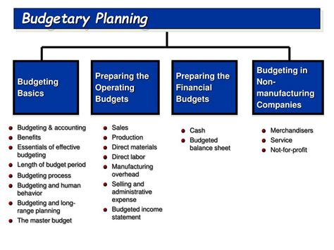 Accounting Budgeting Process
