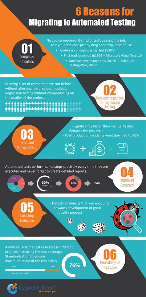 Infographic 6 Reasons For Migrating To Automated Testing Software