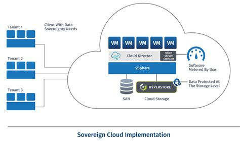 Sovereign Private Cloud Storage CSC Distribution