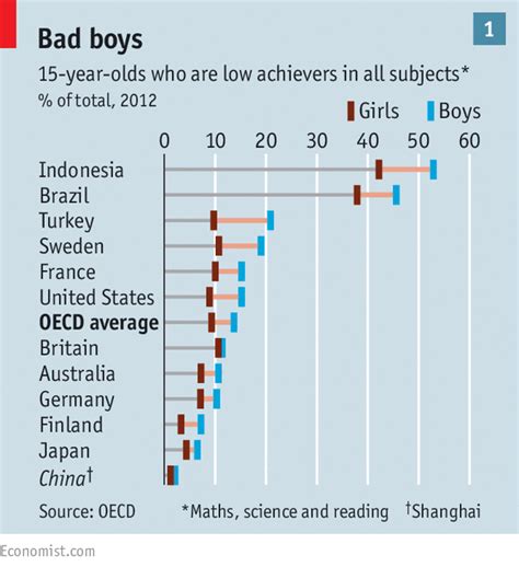 Gender Education And Work The Weaker Sex The Economist