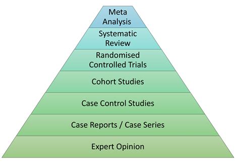 Types Of Study Research Thecompletemedic