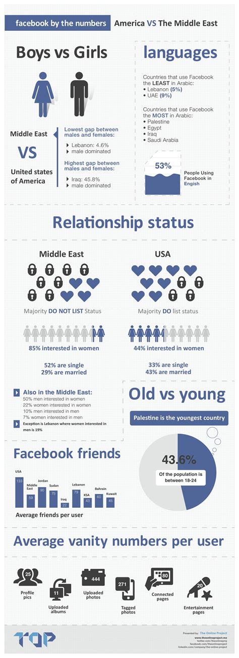 Facebook Marketing #Infographic | Facebook marketing infographic, Facebook marketing, Facebook ...